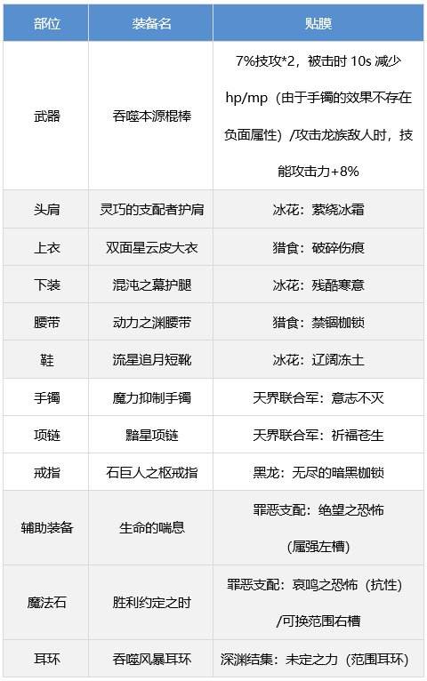 DNF战斗法师装备搭配攻略推荐热门流派组合