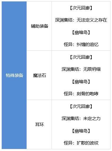 DNF战斗法师装备搭配攻略推荐热门流派组合