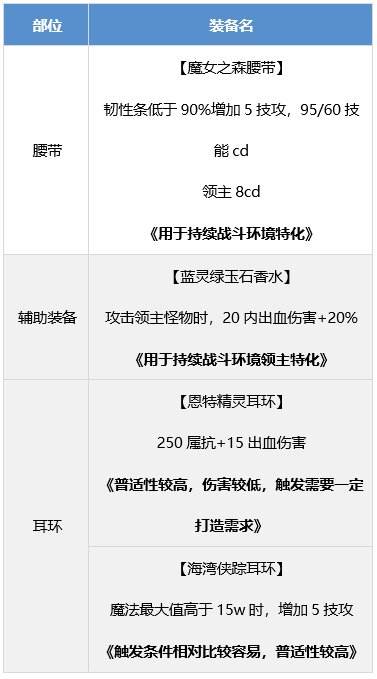 DNF战斗法师装备搭配攻略推荐热门流派组合