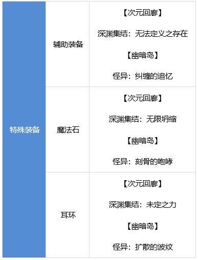 DNF战斗法师装备搭配攻略推荐热门流派组合