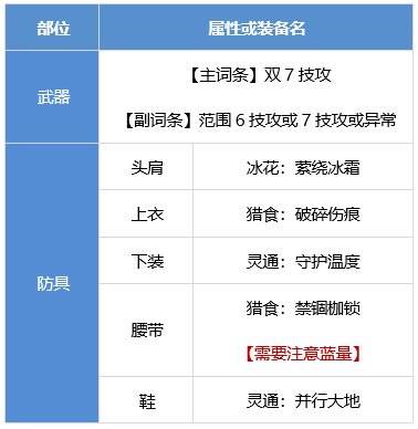 DNF战斗法师装备搭配攻略推荐热门流派组合