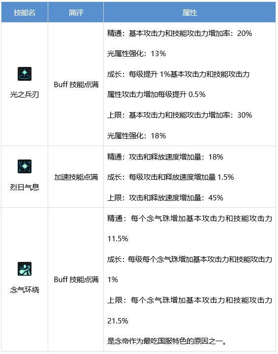 DNF念帝技能详解，女气功师独特招式全面解析