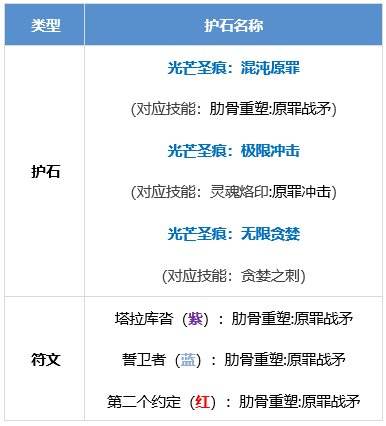 DNF断罪者护石与符文选择推荐除恶者职业专属搭配指南
