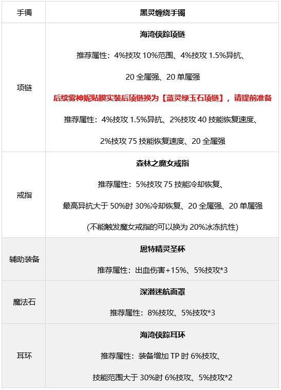 DNF龙骑士装备搭配攻略龙神装备流派推荐