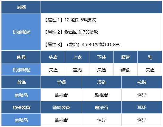 DNF龙骑士装备搭配攻略龙神装备流派推荐