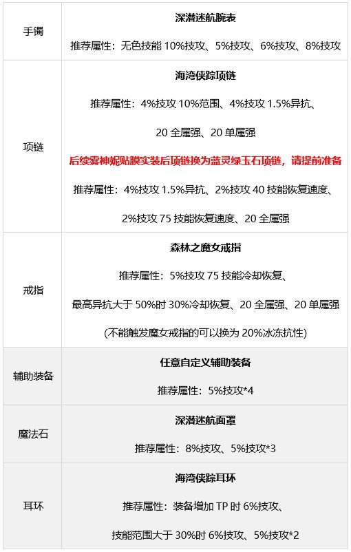 DNF龙骑士装备搭配攻略龙神装备流派推荐