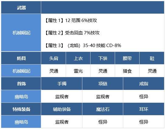 DNF龙骑士装备搭配攻略龙神装备流派推荐