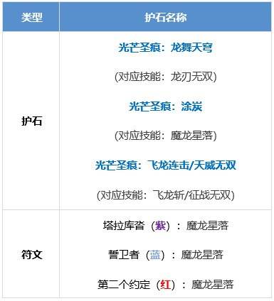 DNF龙骑士护石与龙神护石符文如何选择？