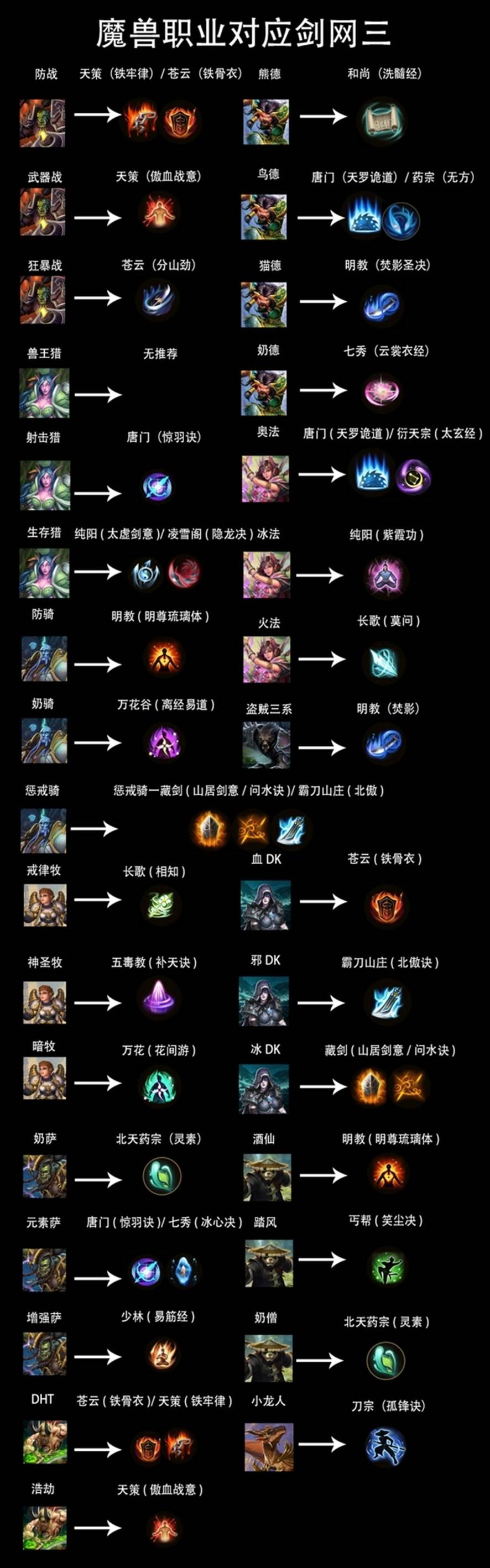 2025剑网3与魔兽世界职业对照图跨游戏职业对比分析