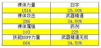 DNF刺客装备提升计算器评估你的装备强度