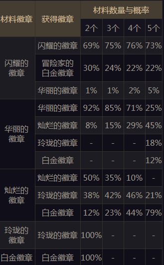 DNF玲珑徽章获取攻略低成本入手新徽章的技巧