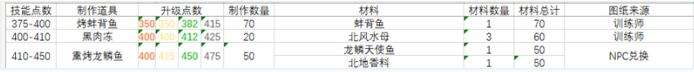 魔兽世界375-450级烹饪省钱冲级攻略