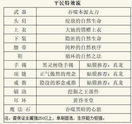 DNF阿修罗110级装备搭配推荐毕业装备精选指南