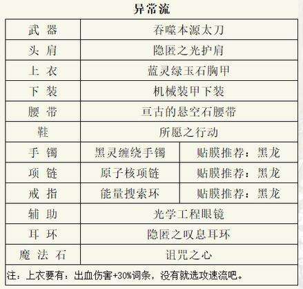 DNF阿修罗110级装备搭配推荐毕业装备精选指南