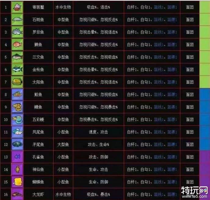 疯狂骑士团最新钓鱼图鉴与实用钓鱼攻略大全