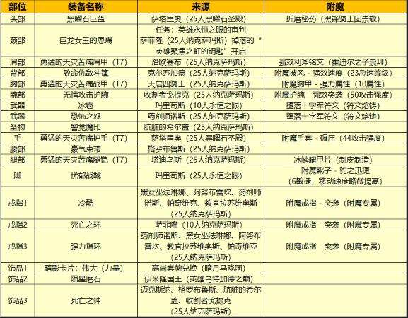 魔兽世界WLK双持邪恶死亡骑士玩法攻略天赋与输出手法详解
