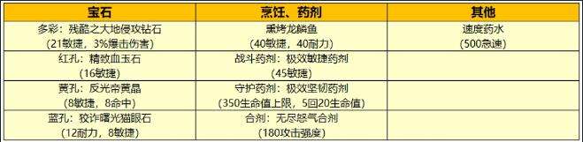 魔兽世界WLK猫德玩法攻略天赋加点与输出手法详解