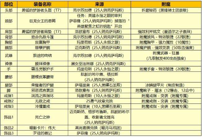 魔兽世界WLK猫德玩法攻略天赋加点与输出手法详解