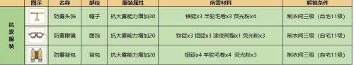 小森生活防雾服制作全解析，材料清单大公开