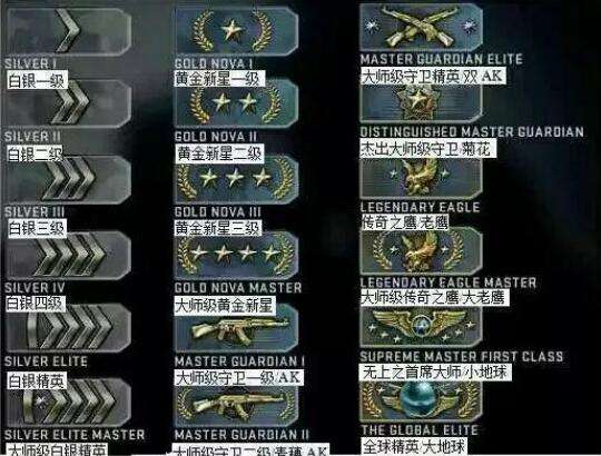 CSGO段位排名一览从高到低详细图表解析