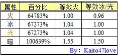 DNF剑宗魔剑降临暗刀天下第一，各属性详细分析