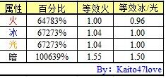 DNF剑宗魔剑降临暗刀天下第一，各属性详细分析