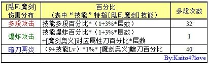 DNF剑宗魔剑降临暗刀天下第一，各属性详细分析