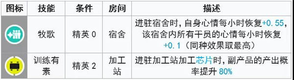明日方舟风笛值得培养吗？详细测评解读