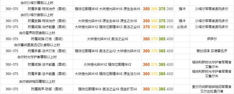 魔兽世界WLK怀旧服附魔1-375冲级最省材料攻略