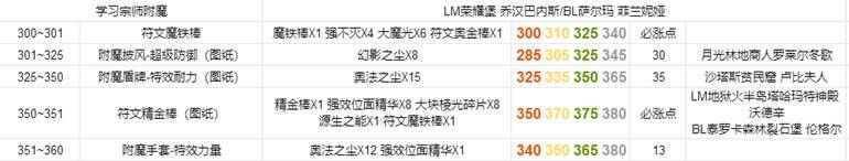 魔兽世界WLK怀旧服附魔1-375冲级最省材料攻略