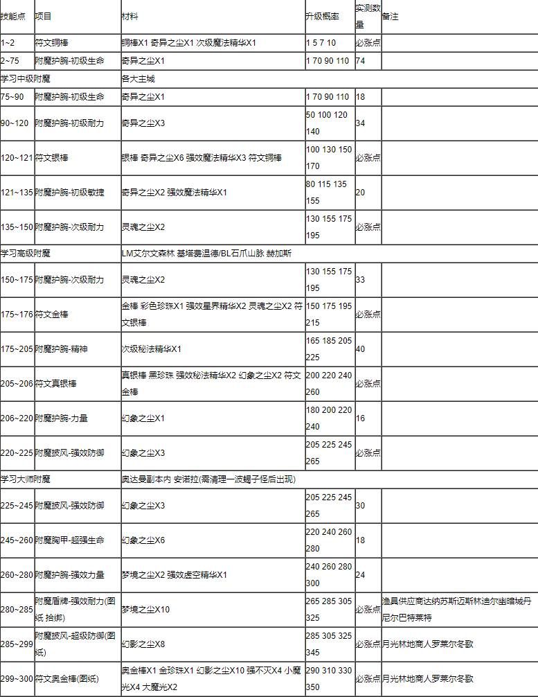 魔兽世界WLK怀旧服附魔1-375冲级最省材料攻略