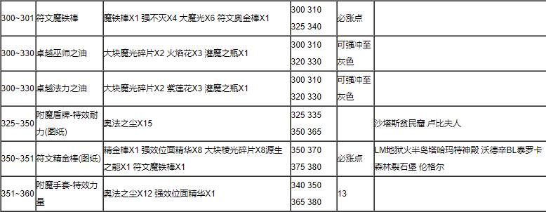 魔兽世界WLK怀旧服附魔1-375冲级最省材料攻略