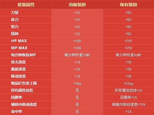 DNF鬼剑士血影神殇套属性解析，红蓝金色版图片首次曝光
