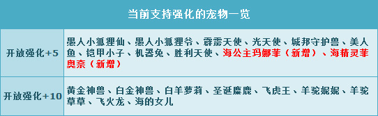 QQ飞车海公主玛娜菲与海精灵菲奥奈强化+5形态震撼登场