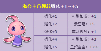 QQ飞车海公主玛娜菲与海精灵菲奥奈强化+5形态震撼登场