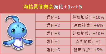 QQ飞车海公主玛娜菲与海精灵菲奥奈强化+5形态震撼登场