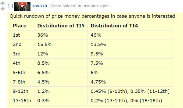 DOTA2 Ti5赛制与奖金分配方案详解