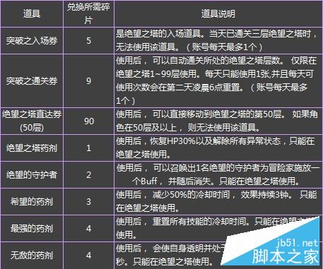 DNF突破绝望之塔活动详解与奖励介绍