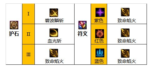 DNF2025暗刃护石符文选择指南最优搭配推荐