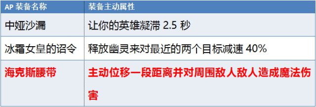 LOL海克斯科技腰带全面解析，究竟有多强？