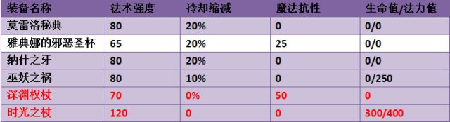 LOL海克斯科技腰带全面解析，究竟有多强？