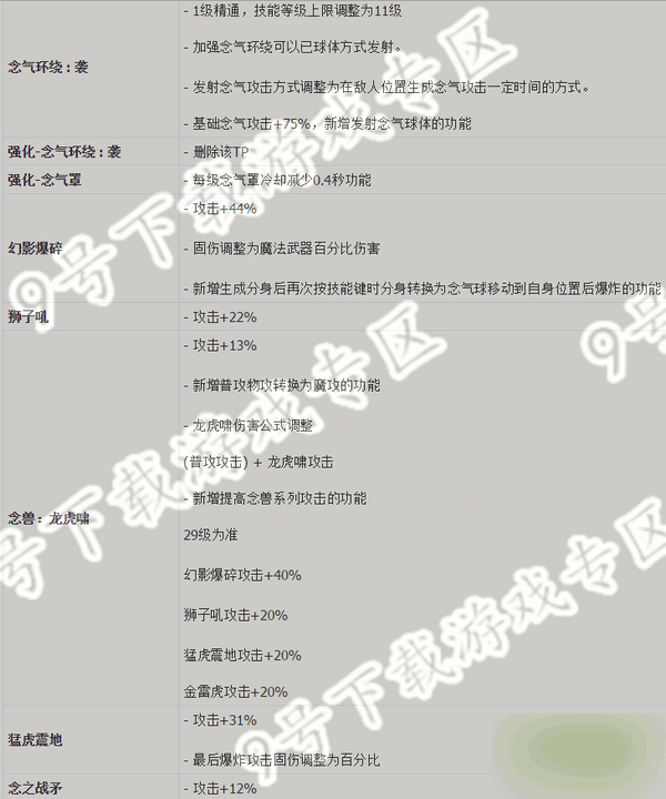 DNF男气功二觉时间及详解
