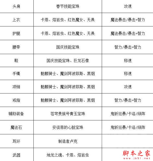 DNF鬼剑士鬼泣技能加点详解职业技能加点与装备选择攻略