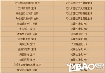 DNF五月花舞之春礼盒内容曝光奖励详情一览