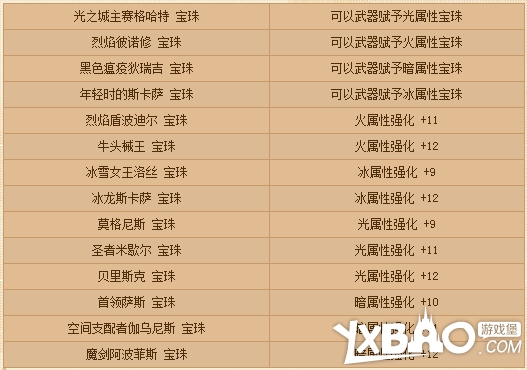 DNF五月花舞之春礼盒内容曝光奖励详情一览