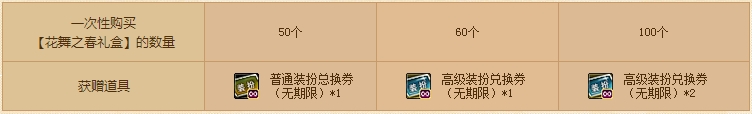 DNF五月花舞之春礼盒内容曝光奖励详情一览
