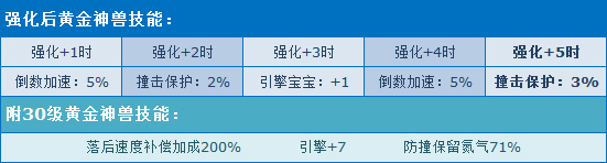 QQ飞车黄金神兽强化+5形态图鉴及宠物强化卡属性一览