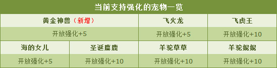 QQ飞车黄金神兽强化+5形态图鉴及宠物强化卡属性一览