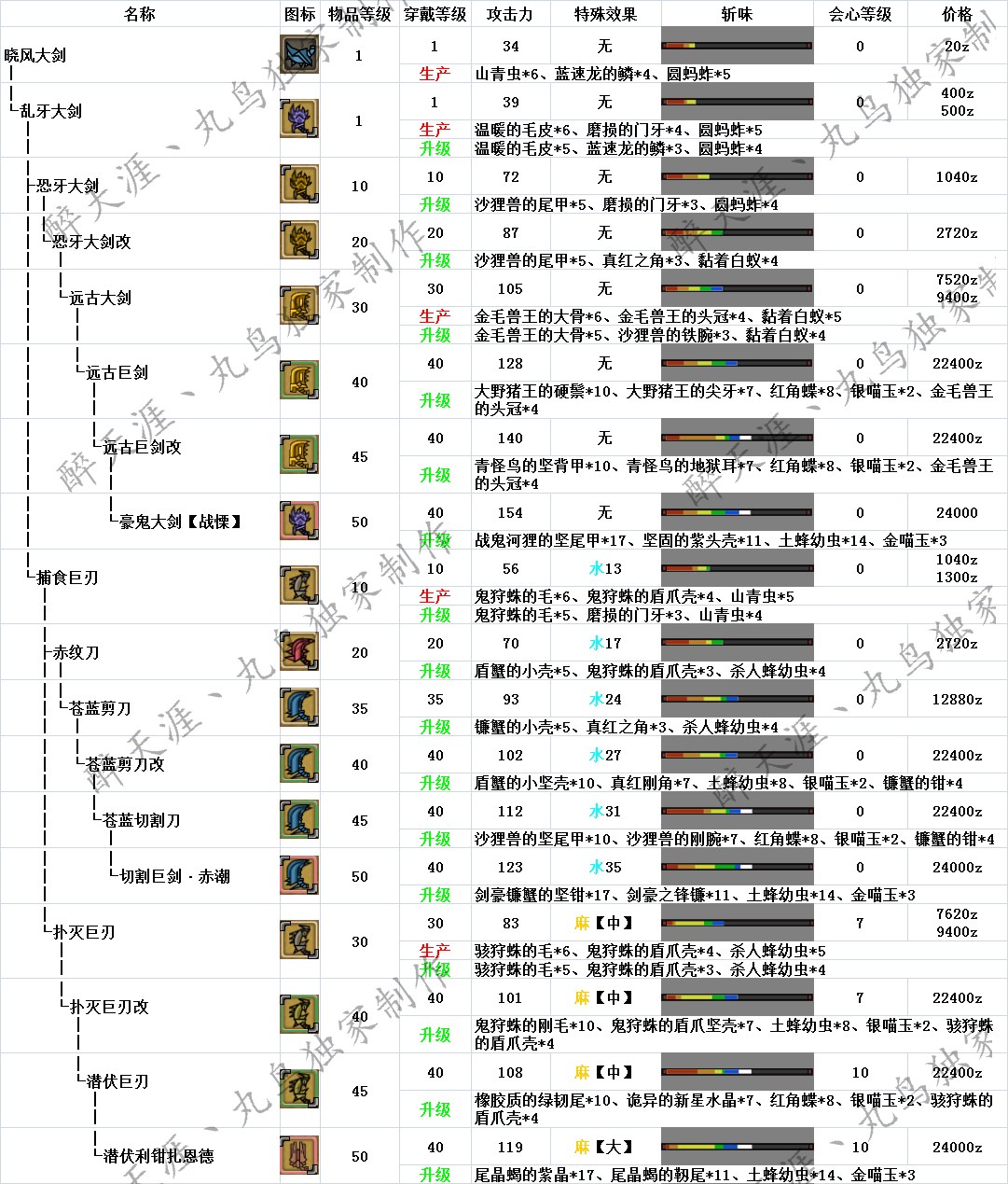 怪物猎人OL大剑武器派生与升级路线全解析