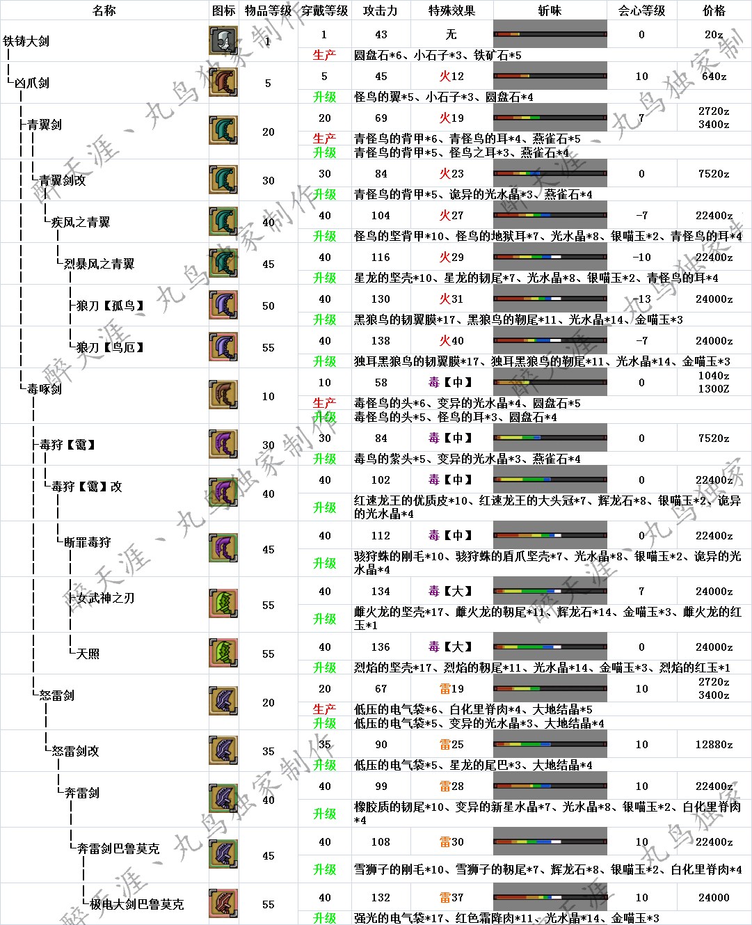 怪物猎人OL大剑武器派生与升级路线全解析